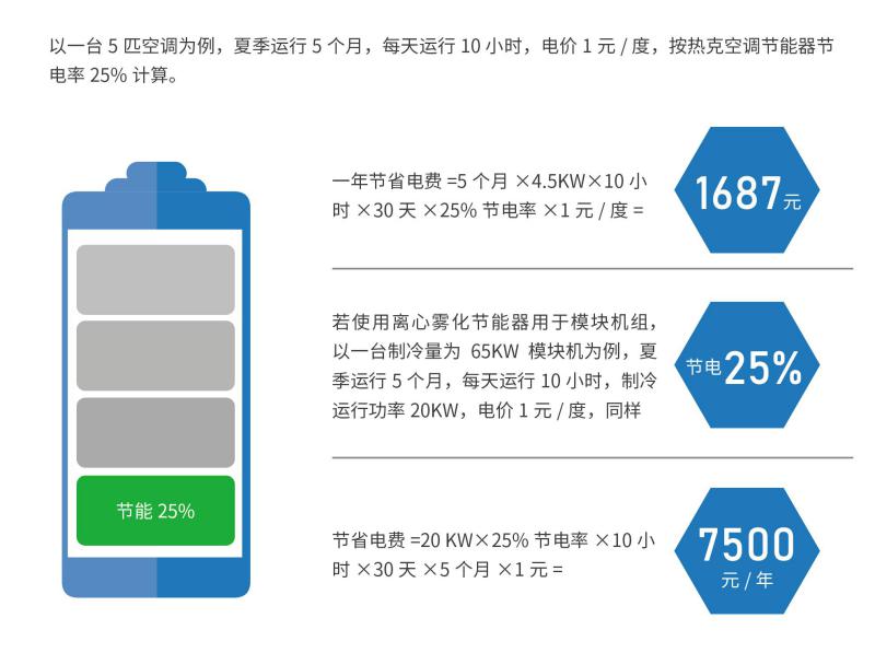 空调节能雾化系统:碳中和离我们有多远？